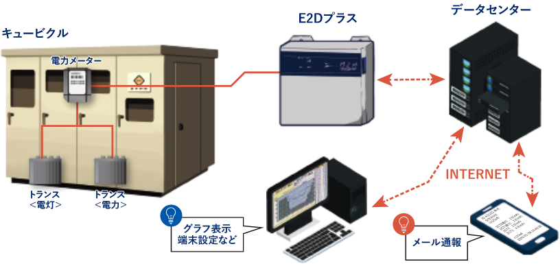 電気設備の遠隔監視通報システム・デマンド監視装置「E2Dプラス」