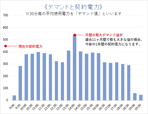 新電力による電気料金の最適化