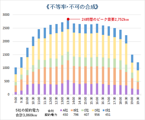 新電力による電気料金の最適化