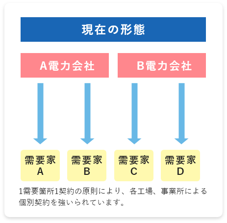新電力による電気料金の最適化