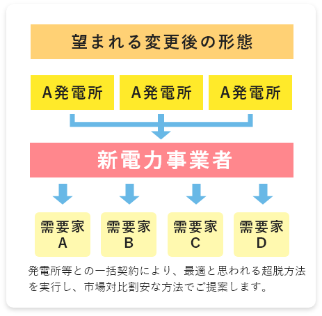 新電力による電気料金の最適化
